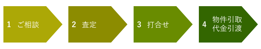 ご売却までの流れ